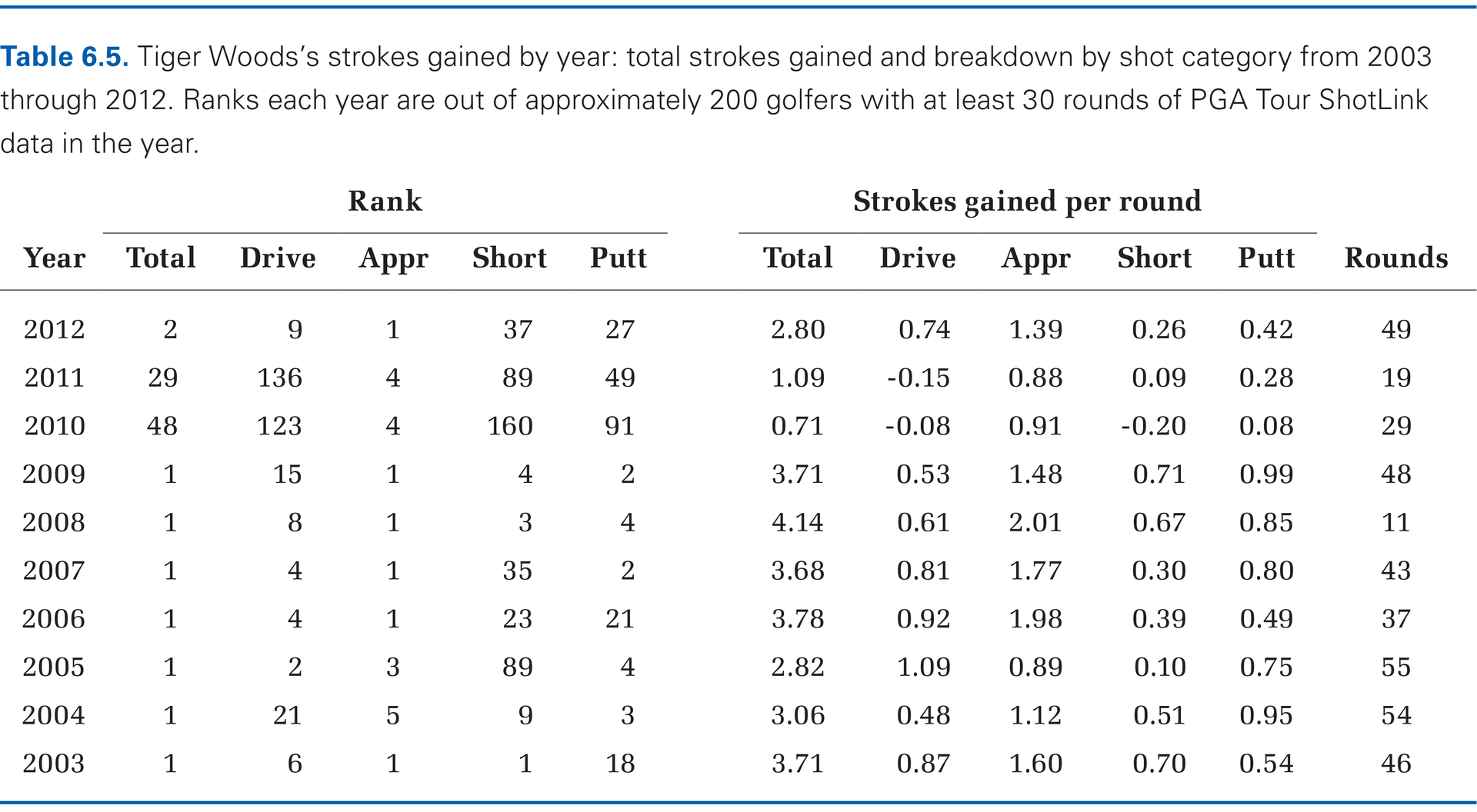 Strokes Gained Chart