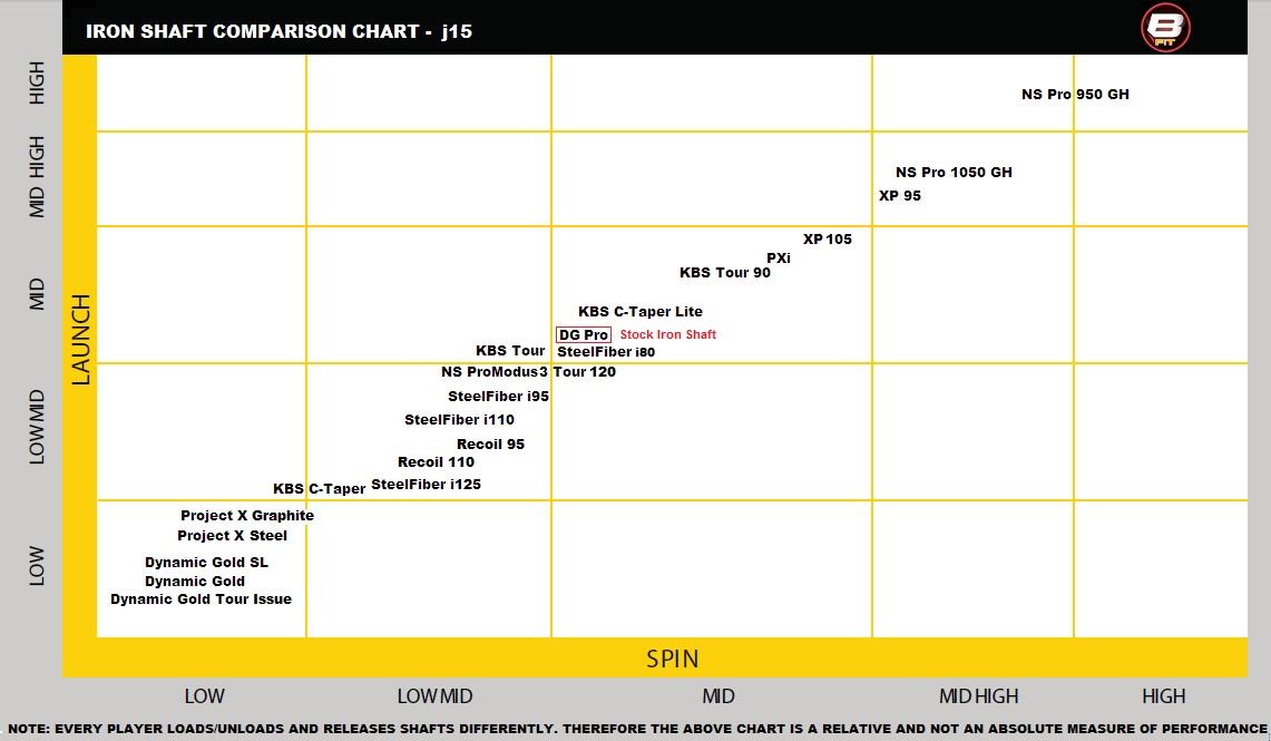 Project X Driver Shaft Fitting Chart