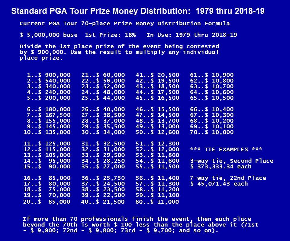 Pga Tour Prize Money Distribution Chart