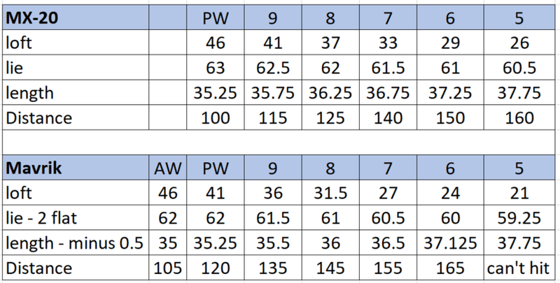 Mizuno MX-20 Irons vs Callaway Mavrik Irons Loft Difference - Clubs ...