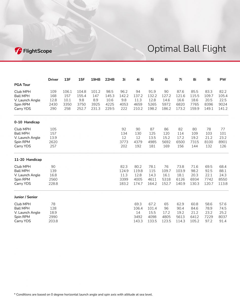 PGA Tour and LPGA Tour Averages (FlightScope) - Tour Talk - The Sand Trap  .com