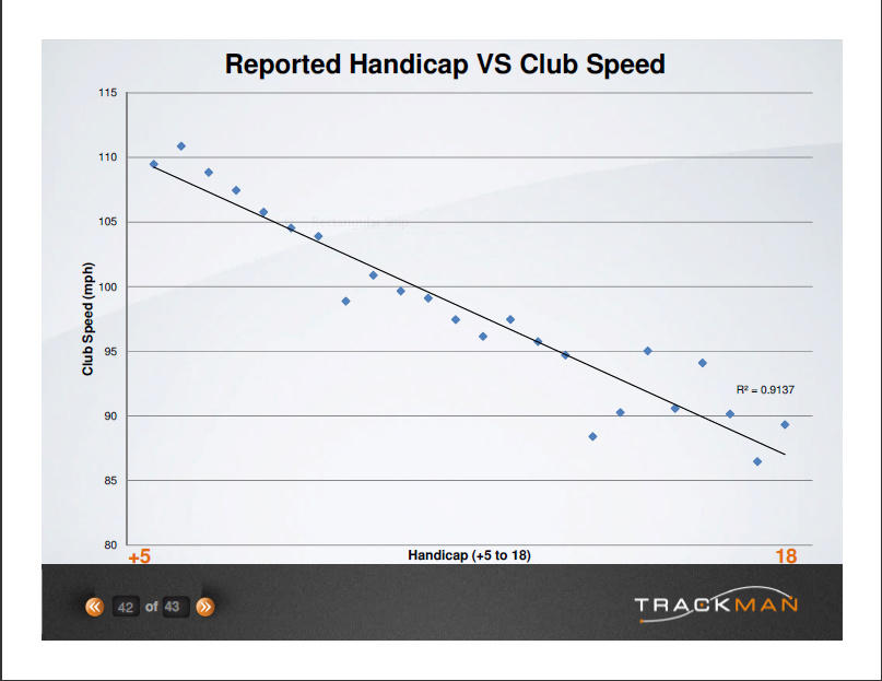 Golf Club Distance Chart Swing Speed