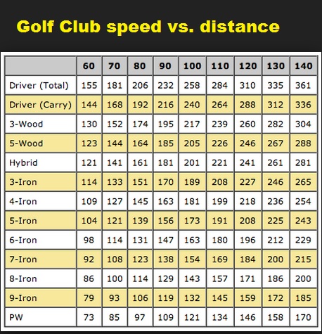 Beginner Printable Golf Club Distance Chart - prntbl ...